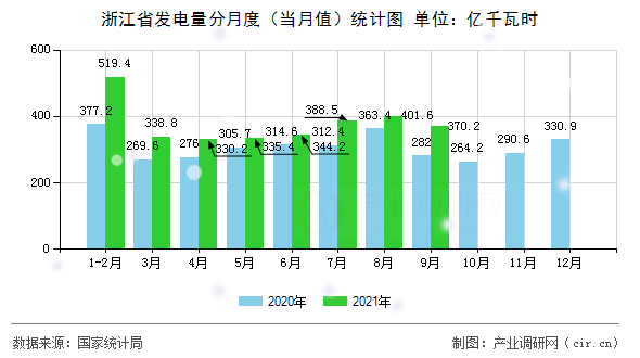 浙江省發(fā)電量分月度（當(dāng)月值）統(tǒng)計(jì)圖