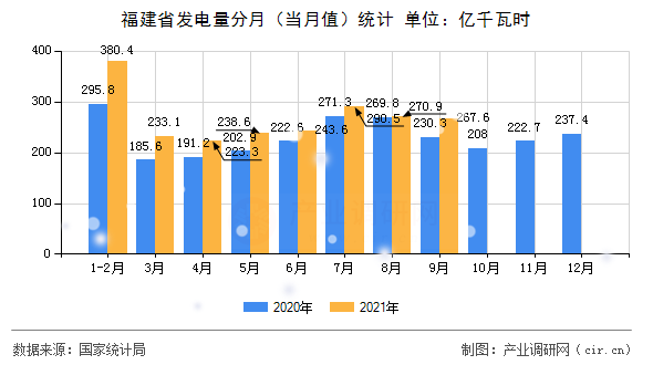 福建省發(fā)電量分月（當月值）統(tǒng)計