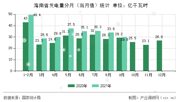 海南省發(fā)電量分月（當月值）統(tǒng)計
