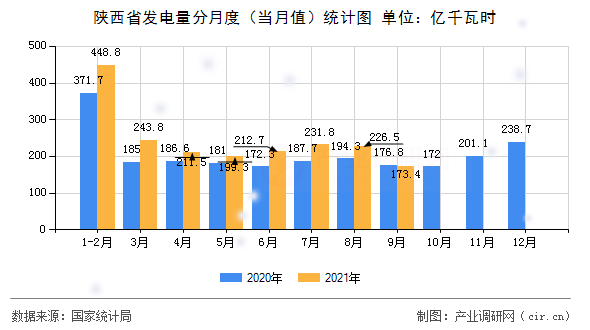 陜西省發(fā)電量分月度（當(dāng)月值）統(tǒng)計(jì)圖