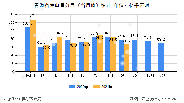 青海省發(fā)電量分月（當月值）統(tǒng)計