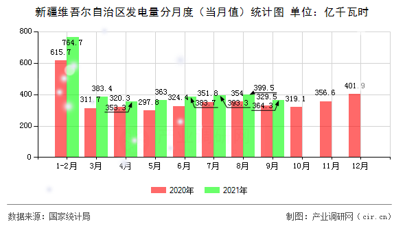 新疆維吾爾自治區(qū)發(fā)電量分月度（當月值）統(tǒng)計圖