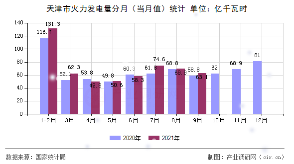 天津市火力發(fā)電量分月（當(dāng)月值）統(tǒng)計(jì)