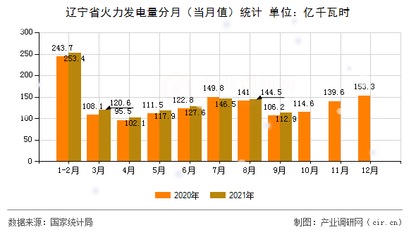 遼寧省火力發(fā)電量分月(當月值)統(tǒng)計 遼寧省火力發(fā)電量分月(當月值)統(tǒng)計