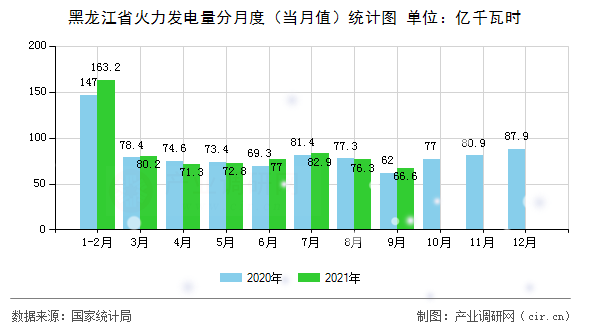 黑龍江省火力發(fā)電量分月度(當(dāng)月值)統(tǒng)計圖 黑龍江省火力發(fā)電量分月度(當(dāng)月值)統(tǒng)計圖