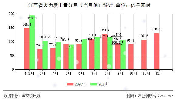 江西省火力發(fā)電量分月（當(dāng)月值）統(tǒng)計(jì)