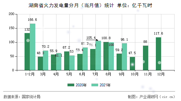 湖南省火力發(fā)電量分月（當(dāng)月值）統(tǒng)計