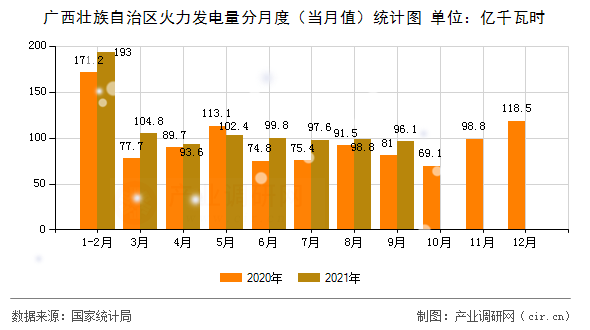 廣西壯族自治區(qū)火力發(fā)電量分月度（當月值）統(tǒng)計圖