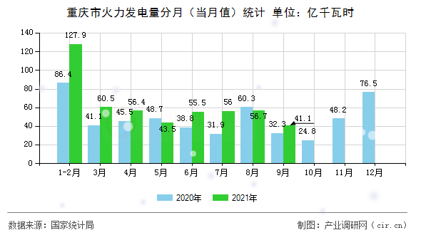 重慶市火力發(fā)電量分月（當月值）統(tǒng)計