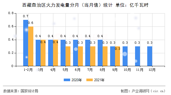 西藏自治區(qū)火力發(fā)電量分月（當(dāng)月值）統(tǒng)計