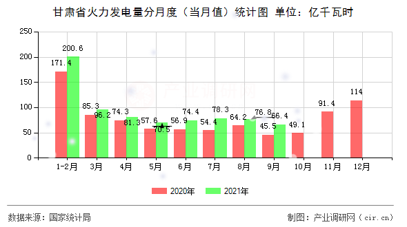 甘肅省火力發(fā)電量分月度（當(dāng)月值）統(tǒng)計圖