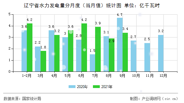 遼寧省水力發(fā)電量分月度（當月值）統(tǒng)計圖