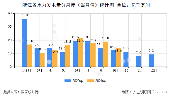 浙江省水力發(fā)電量分月度（當(dāng)月值）統(tǒng)計(jì)圖