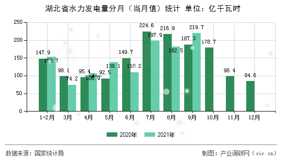 湖北省水力發(fā)電量分月（當(dāng)月值）統(tǒng)計