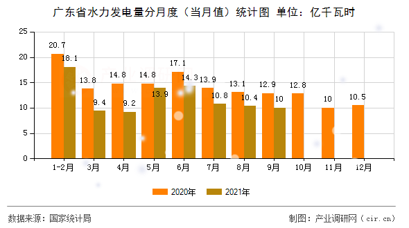 廣東省水力發(fā)電量分月度（當(dāng)月值）統(tǒng)計(jì)圖