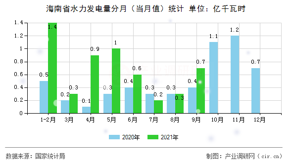 海南省水力發(fā)電量分月（當(dāng)月值）統(tǒng)計