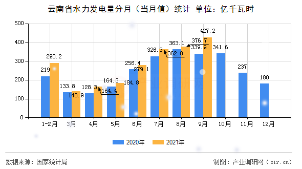 云南省水力發(fā)電量分月（當(dāng)月值）統(tǒng)計