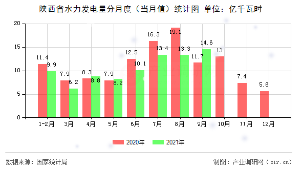 陜西省水力發(fā)電量分月度（當月值）統(tǒng)計圖