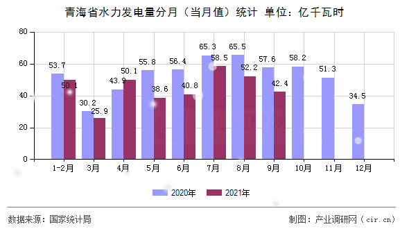 青海省水力發(fā)電量分月（當(dāng)月值）統(tǒng)計(jì)