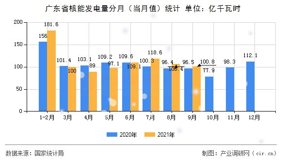 廣東省核能發(fā)電量分月（當(dāng)月值）統(tǒng)計