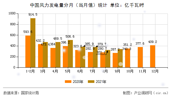 中國風(fēng)力發(fā)電量分月（當(dāng)月值）統(tǒng)計
