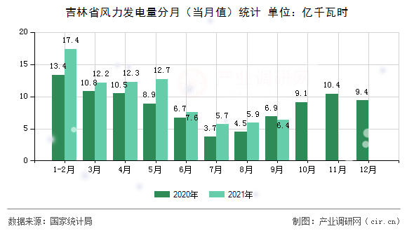 吉林省風力發(fā)電量分月(當月值)統(tǒng)計 吉林省風力發(fā)電量分月(當月值)統(tǒng)計
