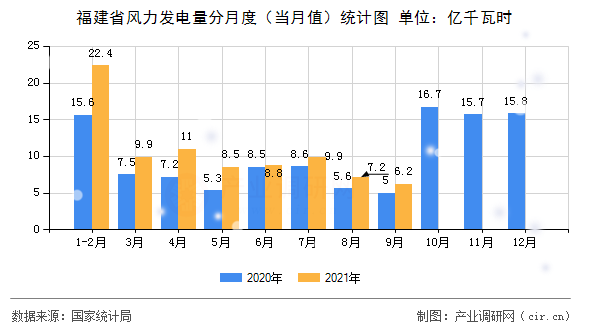 福建省風力發(fā)電量分月度(當月值)統(tǒng)計圖 福建省風力發(fā)電量分月度(當月值)統(tǒng)計圖
