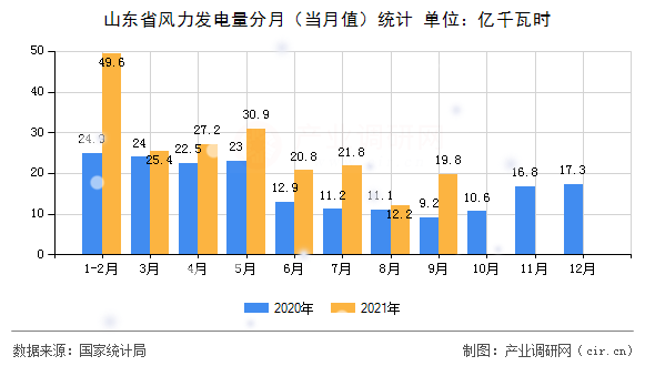 山東省風(fēng)力發(fā)電量分月（當(dāng)月值）統(tǒng)計(jì)