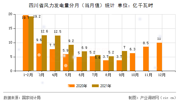 四川省風力發(fā)電量分月（當月值）統(tǒng)計