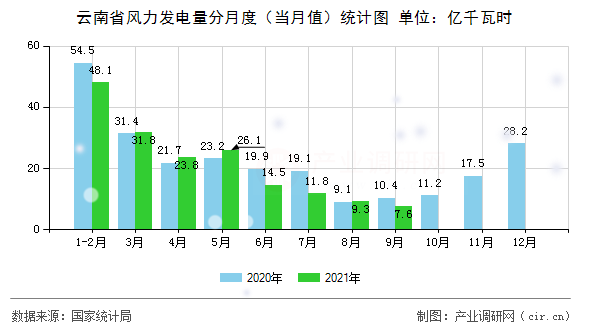 云南省風力發(fā)電量分月度（當月值）統(tǒng)計圖