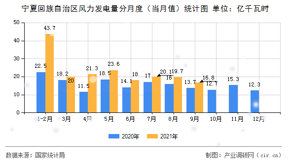 寧夏回族自治區(qū)風力發(fā)電量分月度（當月值）統(tǒng)計圖