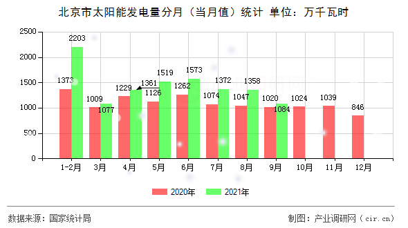 北京市太陽(yáng)能發(fā)電量分月（當(dāng)月值）統(tǒng)計(jì)