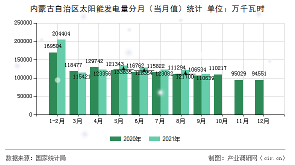 內(nèi)蒙古自治區(qū)太陽能發(fā)電量分月(當(dāng)月值)統(tǒng)計(jì) 內(nèi)蒙古自治區(qū)太陽能發(fā)電量分月(當(dāng)月值)統(tǒng)計(jì)