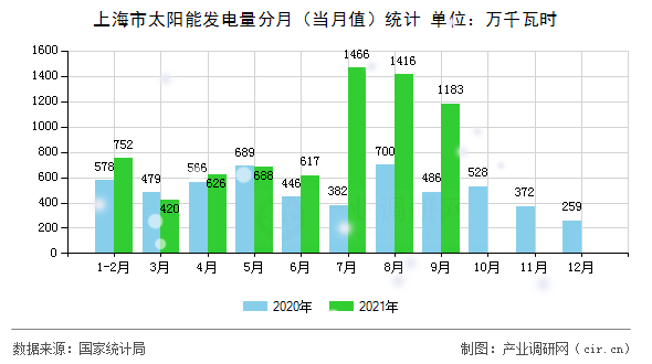 上海市太陽能發(fā)電量分月（當(dāng)月值）統(tǒng)計(jì)