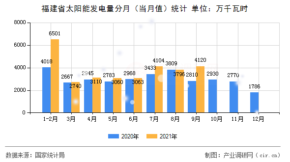 福建省太陽能發(fā)電量分月（當(dāng)月值）統(tǒng)計