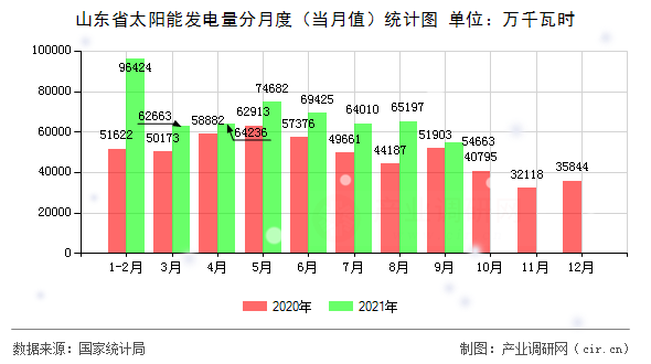 山東省太陽(yáng)能發(fā)電量分月度（當(dāng)月值）統(tǒng)計(jì)圖