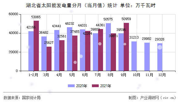湖北省太陽能發(fā)電量分月（當(dāng)月值）統(tǒng)計