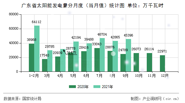 廣東省太陽能發(fā)電量分月度（當(dāng)月值）統(tǒng)計(jì)圖
