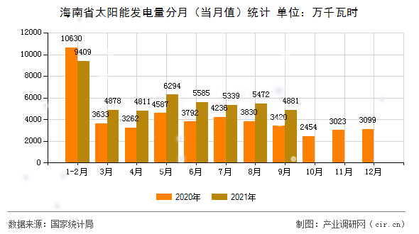 海南省太陽能發(fā)電量分月（當月值）統(tǒng)計
