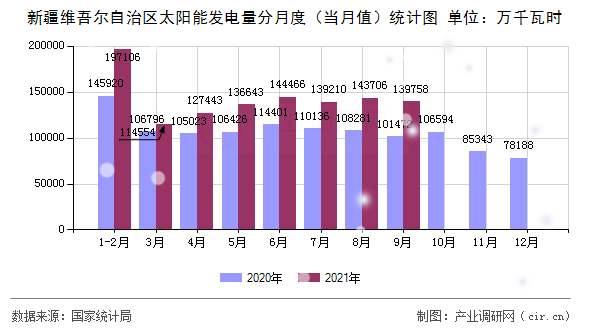 新疆維吾爾自治區(qū)太陽(yáng)能發(fā)電量分月度（當(dāng)月值）統(tǒng)計(jì)圖