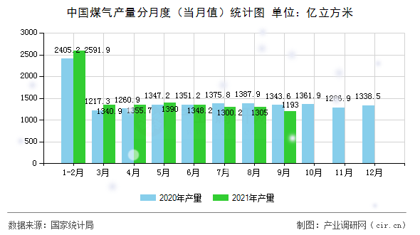 中國煤氣產(chǎn)量分月度（當(dāng)月值）統(tǒng)計(jì)圖