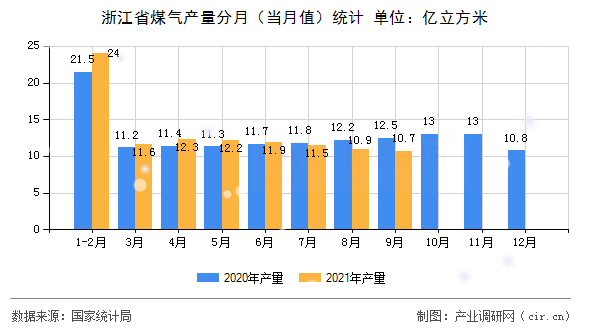 浙江省煤氣產(chǎn)量分月（當(dāng)月值）統(tǒng)計(jì)