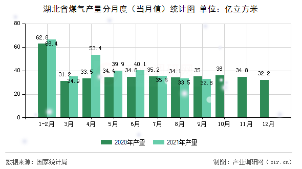湖北省煤氣產(chǎn)量分月度（當月值）統(tǒng)計圖
