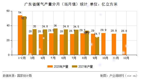 廣東省煤氣產(chǎn)量分月（當(dāng)月值）統(tǒng)計