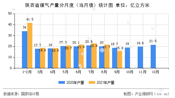 陜西省煤氣產(chǎn)量分月度（當(dāng)月值）統(tǒng)計(jì)圖