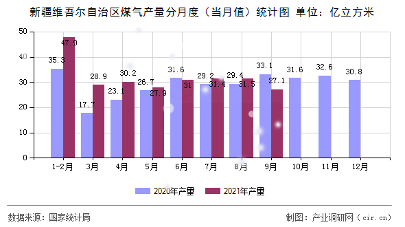 新疆維吾爾自治區(qū)煤氣產(chǎn)量分月度（當(dāng)月值）統(tǒng)計(jì)圖
