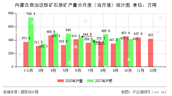 內(nèi)蒙古自治區(qū)鐵礦石原礦產(chǎn)量分月度(當(dāng)月值)統(tǒng)計(jì)圖 內(nèi)蒙古自治區(qū)鐵礦石原礦產(chǎn)量分月度(當(dāng)月值)統(tǒng)計(jì)圖