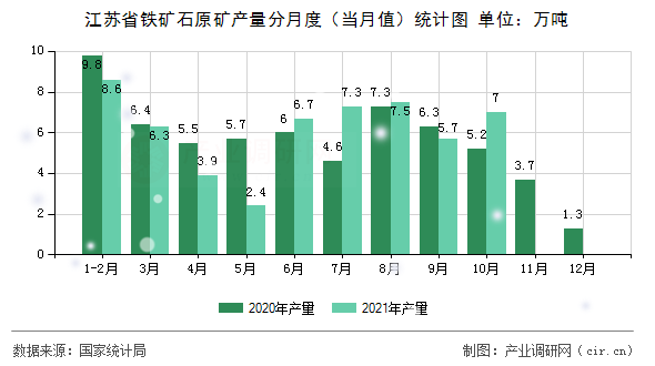 江蘇省鐵礦石原礦產(chǎn)量分月度（當月值）統(tǒng)計圖
