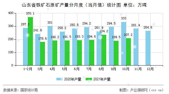 山東省鐵礦石原礦產(chǎn)量分月度（當月值）統(tǒng)計圖