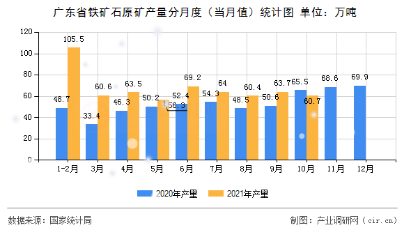 廣東省鐵礦石原礦產(chǎn)量分月度（當月值）統(tǒng)計圖